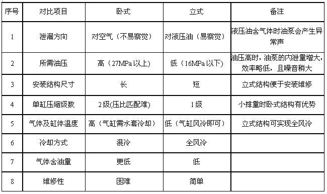 立式壓縮機和臥式壓縮機的比較